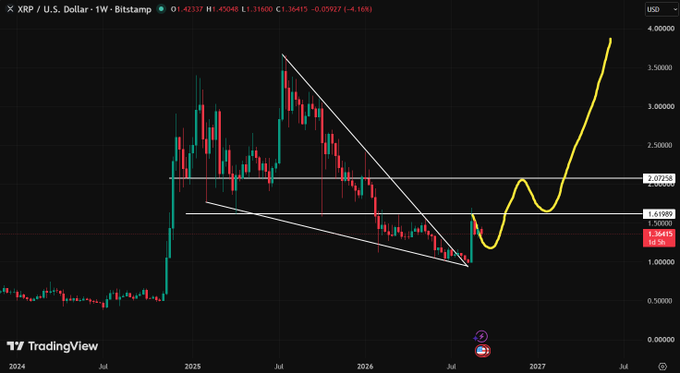 A weekly TradingView chart for XRP/U.S. Dollar showing a descending wedge pattern with a yellow hand-drawn projection indicating a potential breakout to higher levels.