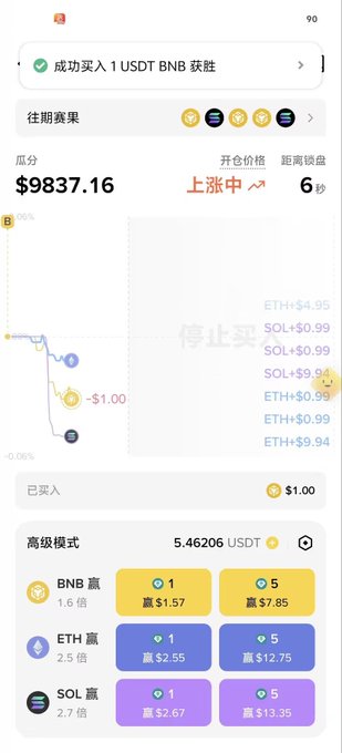A mobile app screenshot in Chinese showing a trading game interface with a balance of $9837.16, a purchase of 1 USDT BNB, and betting options for BNB, ETH, and SOL.