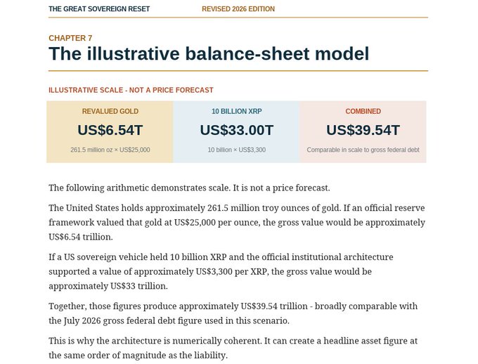 An infographic titled 'The illustrative balance-sheet model' from 'THE GREAT SOVEREIGN RESET - REVISED 2026 EDITION' compares US$6.54T in revalued gold with US$33.00T in 10 billion XRP, combining to US$39.54T comparable to gross federal debt.