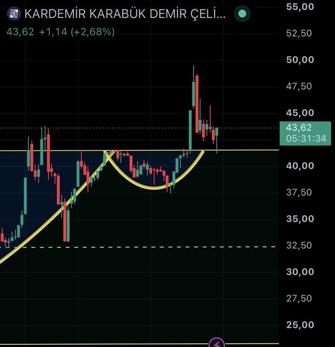 This KRDMA stock chart shows a price of 43.62 with a gain of +1.14 (+2.68%) and a potential cup and handle pattern formation. The post indicates "(Ytd)" which likely refers to Year to Date performance for KRDMA.