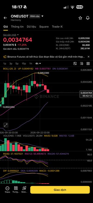 Binance trading chart for ONE/USDT (Harmony) showing price at 0.0034764 (-17.25%) with various technical indicators including Bollinger Bands, RSI, MACD, and 4-hour candlestick view.