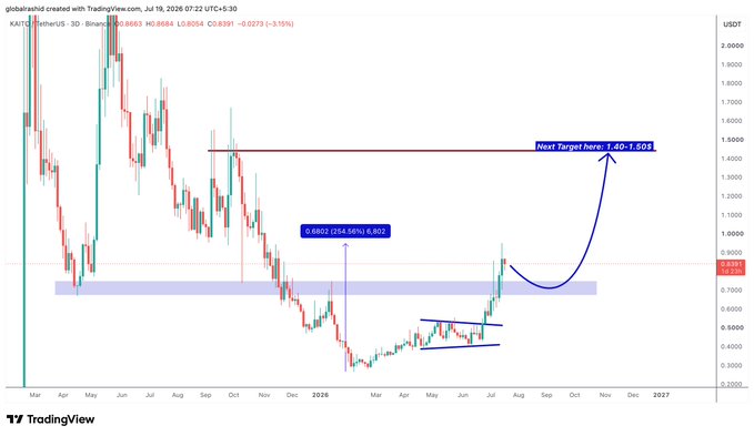 A TradingView candlestick chart of **KAITO/USDT** on the 3-day timeframe (July 19, 2026) shows a recent breakout from a descending wedge pattern with a current price around **0.8583**, annotated with a projected bullish target of **$1.40–$1.50** after a minor pullback near the 0.8883 support zone. The chart visually reinforces the post's claim of a ~250% rally over the past 5 months and the expectation of further upside to the marked target.