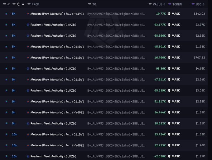 A dark-themed crypto transaction explorer lists recent MASK (Nullmask) buys from the same address across 5h, 9h, and 10h intervals. The visible trades range from 16.766% to 98.36%, with USD values such as $84.2, $3.97K, $4.15K, and $2.24K, supporting the post’s claim that the whale has accumulated 3.69M MASK worth about $151K.