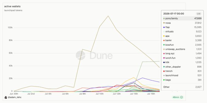 The Dune dashboard titled "active wallets" shows launchpad token activity from June 30 to July 16, with noxa peaking dramatically around July 10 at over 100k wallets before declining to 37,812 by July 17, while pons.family rose to 47,689 active wallets—surpassing noxa as the leading launchpad, visually confirming the post's claim that pons has overtaken noxa in active wallet dominance.