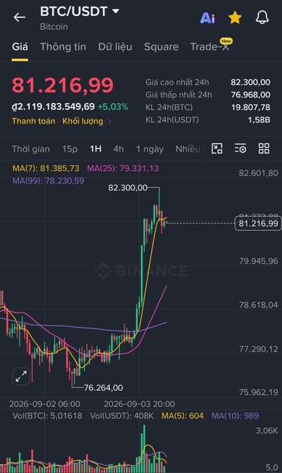 A Binance trading chart screenshot showing the BTC/USDT price at 81,216.99 USDT, up 5.03%, with a 24-hour high of 82,300.00 and low of 76,968.00.