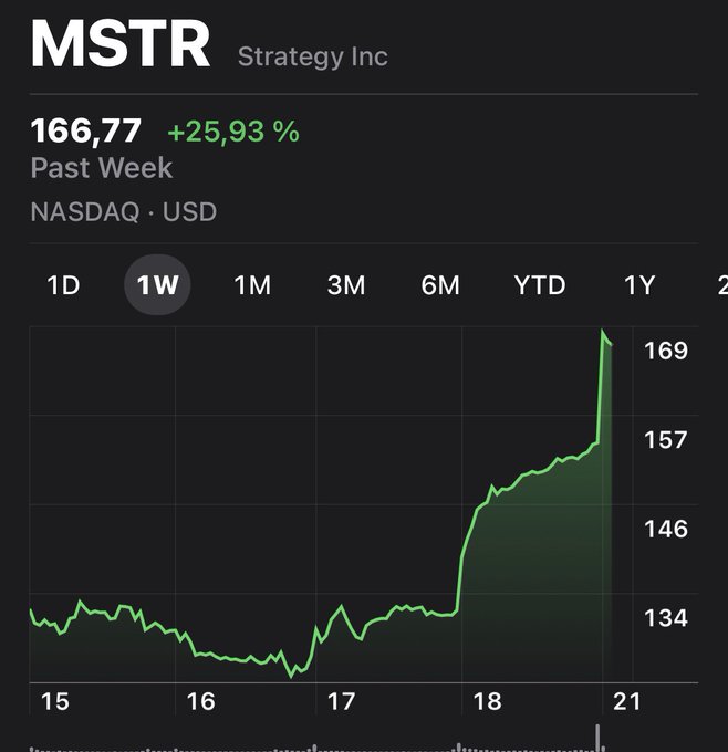 A TradingView chart of MSTR (Strategy Inc) on NASDAQ showing a 1-week gain of +25.93% to $166.77, with a sharp upward spike from around $134 to $169.