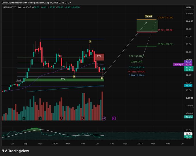A TradingView weekly chart of IREN Limited (NASDAQ: IREN) shares a bullish technical analysis showing Fibonacci extension targets reaching $102.30, supporting the post's claim that the stock will hit $100, with current price at $38.75 highlighted near an oversold condition and a Fair Value Gap (FVG).