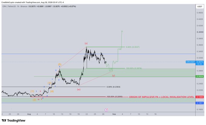 A TradingView financial chart for CRIX/USDT on Binance showing price analysis with Elliott Wave labels (i, ii, iii, iv, v, w, x, y), Fibonacci levels, and a projected breakout target marked at 0.3937.