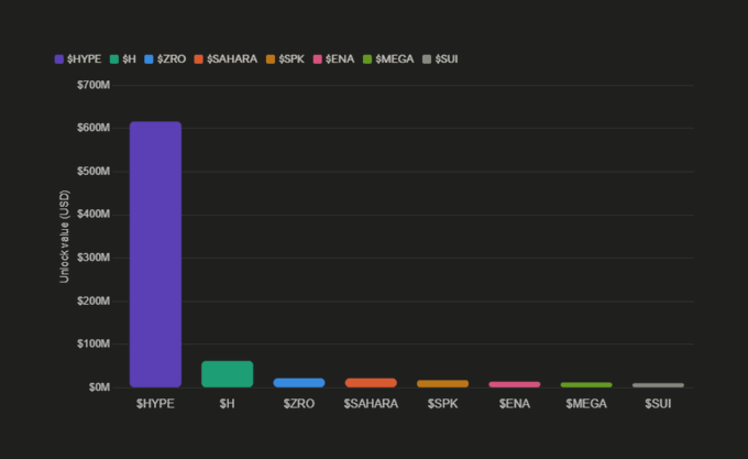 The image shows a bar graph with colorful bars representing different cryptocurrencies, including a large purple bar with the name "SHYPE" at its peak height. The graph indicates that the cryptocurrency token "SHYPE" has reached $SPK's value of $17.44m after being locked by the company Spark Dot Foxtel. It is important to note that the token price seems to be against operational metrics on Spark's eco, and this information can help potential investors understand the performance and value of a specific cryptocurrency.
