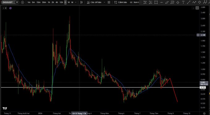 A TradingView chart of EOS/USDT on a daily timeframe showing price action from late 2024 through September, with the current price at 0.803, down 1.94%, displaying moving averages and a notable decline.