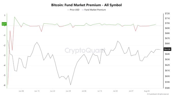 A line chart titled 'Bitcoin: Fund Market Premium - All Symbol' from CryptoQuant showing Bitcoin's price in USD ranging from $58K to $72K and the Fund Market Premium metric from approximately -0.17 to -6, displayed over a period from June to early August.