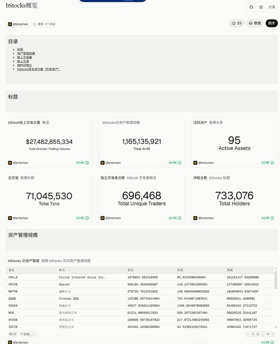 A Chinese-language overview dashboard for bStocks shows $27,482,855,334 Onchain Trading Volume, 1,165,135,921 Total AUM, 95 Active Assets, 71,045,530 Total Txns, 696,468 Total Unique Traders, and 733,076 Total Holders, along with an asset management table.
