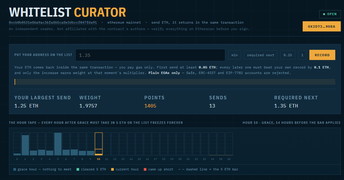 The image shows a "Whitelist Curator" interface for contract 0xcb6b0651ed8a94ac3cfa866ca0e3d0bccf047da91 on Ethereum mainnet, displaying a current top send of 1.25 ETH with a weight of 1.9757 and 1405 points across 13 sends, with the next required send being 1.35 ETH.

The post explains that this is a points farming strategy where users connect their wallet to the whitelist-curator.pages.dev site and deposit between 0.05 ETH and higher amounts to climb the leaderboard, turning off smart contract detection in MetaMask settings before depositing.
