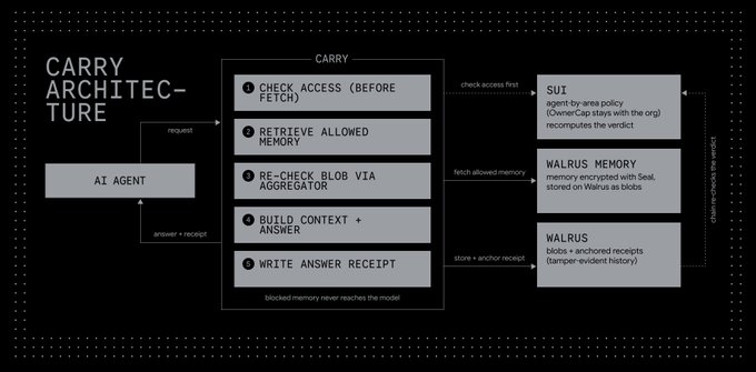 A technical diagram titled 'CARRY ARCHITECTURE' showing a flow from AI Agent through CARRY steps (Check Access, Retrieve Allowed Memory, Re-check Blob, Build Context + Answer, Write Answer Receipt) to SUI, WALRUS MEMORY, and WALRUS.