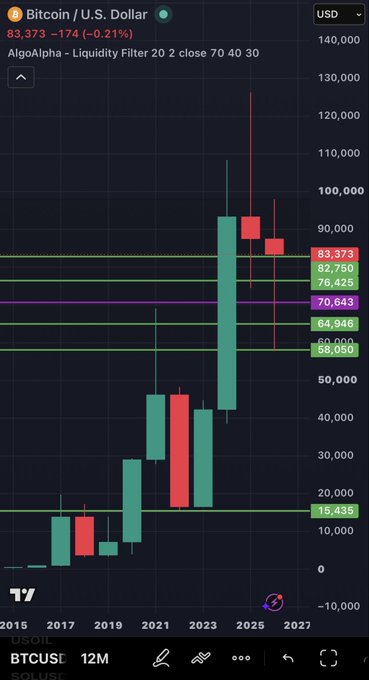 A monthly Bitcoin/U.S. Dollar candlestick chart shows BTC at 83,373 with a -0.21% change, featuring an AlgoAlpha Liquidity Filter and projecting price levels up to 2027.
