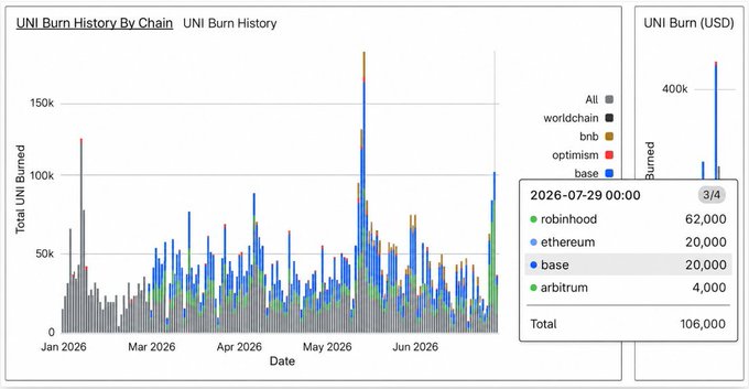 The image displays two charts showing UNI token burn history: a stacked bar chart titled "UNI Burn History By Chain" tracking daily UNI burns from January to June 2026 across chains (base, optimism, bnb, worldchain), and a "UNI Burn (USD)" panel on July 29, 2026, showing a record-high burn of 106,000 UNI total—62,000 from Robinhood, 20,000 each from Ethereum and base, and 4,000 from Arbitrum—matching the post's claim that July 29 saw the third-largest daily UNI burn on record.