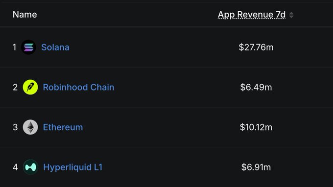 A ranking chart shows Solana leading app revenue over the past 7 days with $27.76m, significantly outpacing Ethereum ($10.12m), Hyperliquid L1 ($6.91m), and Robinhood Chain ($6.49m)—the combined total of the bottom three ($23.52m) still falling short of Solana's revenue.