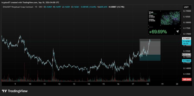 A TradingView chart for the ENAUSDT Perpetual Swap Contract on Sep 18, 2026 at 04:08 UTC, showing a current price of 0.16366 and a +69.69% gain.
