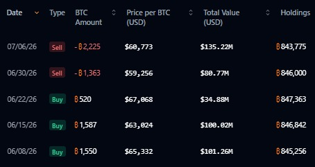 This image displays a table of MicroStrategy's recent Bitcoin transaction history, showing their buys and sells with key figures including a 2,225 BTC sale on 07/06/26 at $60,773 per BTC ($135.22M total), bringing their holdings to 843,775 BTC. The table directly supports the post's claim that Strategy (MSTR) has been less aggressive with Bitcoin purchases, having made zero BTC buys recently while continuing to sell portions of their holdings at significantly higher prices than their average acquisition cost of $75,476 per Bitcoin.