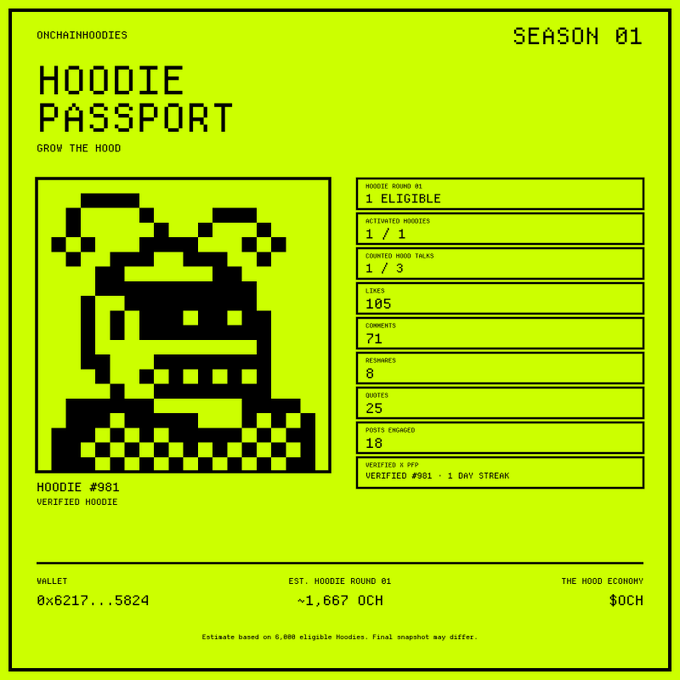 A green 'HOODIE PASSPORT' digital document for ONCHAINHOODIES Season 01, featuring a pixelated hooded character named HOODIE #981 along with stats like 1 eligible, 105 likes, and 71 comments.