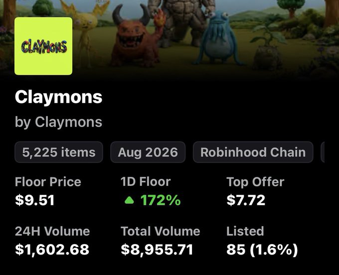 A NFT collection page displays 'Claymons' by Claymons on Robinhood Chain, showing 5,225 items with a floor price of $9.51, a 172% 1D increase, and a top offer of $7.72.