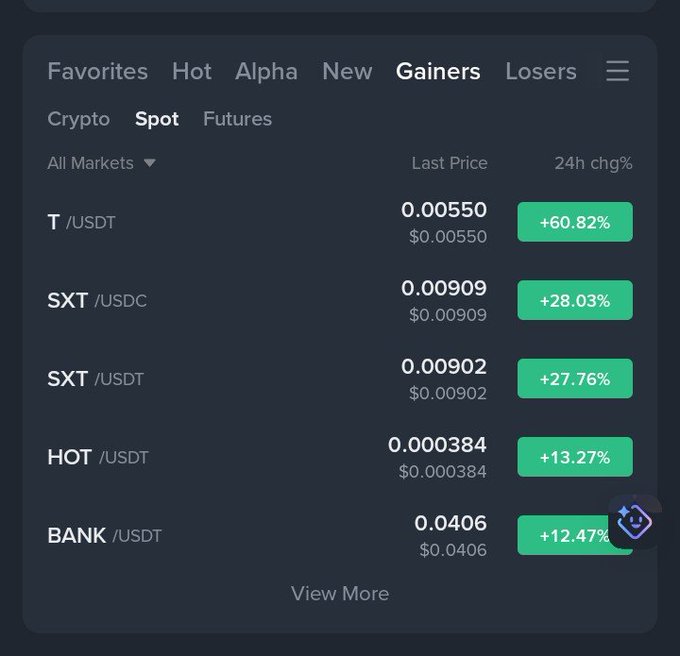 A cryptocurrency exchange screenshot showing the 'Gainers' tab with tokens like T/USDT up 60.82%, SXT/USDC up 28.03%, SXT/USDT up 27.76%, HOT/USDT up 13.27%, and BANK/USDT up 12.47%.