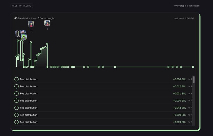 The image shows a "FEES TO FLOORS" transaction chart with 40 fee distributions and 6 floors bought, reaching a peak credit of 1.649 SOL, illustrating how the $SWEEP protocol converts memecoin trading volume into NFT floor purchases—each fee distribution listed (+0.008, +0.012, +0.031, +0.010, +0.043, +0.009, +0.009 SOL) represents a transaction where creator fees accumulated in the sweep wallet were used to buy and burn NFT floors.