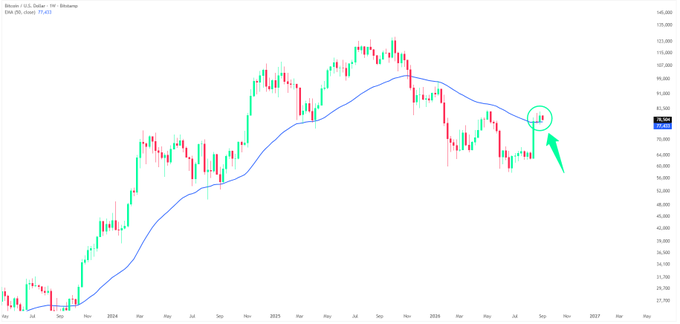 A weekly Bitcoin (BTC-USD) candlestick chart shows price action reclaiming the 50-week Exponential Moving Average (EMA) at approximately $79,455, highlighted by a green circle and arrow on the right side of the chart. The reclaim of this key long-term indicator after a period of weakness below it visually supports the post's claim that bulls have regained control of the trend.