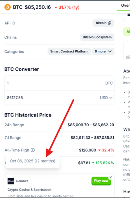 A cryptocurrency information page for BTC at $85,250.16 (down 31.7% over 1 year), with a red arrow pointing to historical price data from Oct 06, 2025.