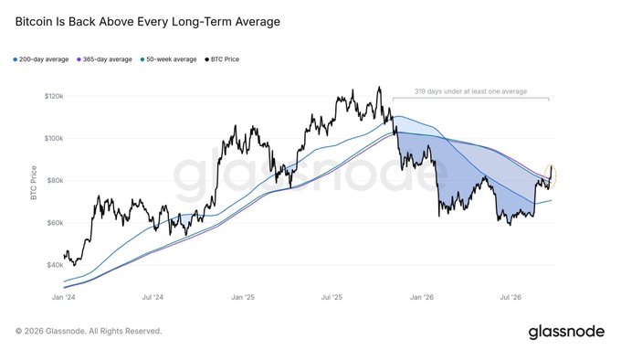 A Glassnode chart titled "Bitcoin Is Back Above Every Long-Term Average" displays BTC price (black line) against the 200-day, 365-day, and 50-week moving averages from January 2024 through July 2026, showing BTC trading around $80k-$85k after a 319-day stretch where it remained under at least one of these averages, visually confirming the bullish reclaim of all three key long-term moving averages referenced in the post.