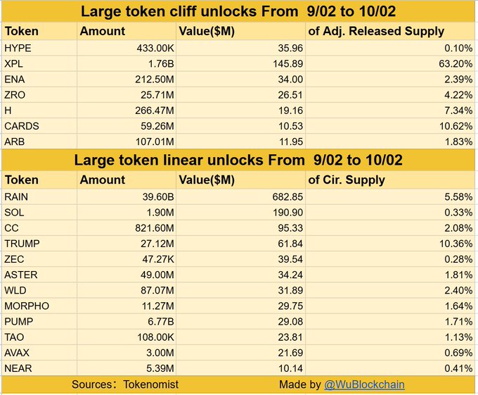 The image is a two-section data table from WuBlockchain listing major token unlocks from 9/02 to 10/02: top section shows "cliff unlocks" (led by XPL's $145.89M representing 63.20% of adjusted released supply, alongside HYPE $35.96M, ENA $34.00M, ZRO $26.51M, H $19.16M, CARDS $10.53M, and ARB $11.95M), while the bottom section shows "linear unlocks" headlined by RAIN at $682.85M, SOL $190.90M, CC $95.33M, TRUMP $61.84M, ZEC $39.54M, ASTER $34.24M, WLD $31.89M, and others. The table supports the post's claim of over $1.5B in token unlocks and specifically highlights XPL