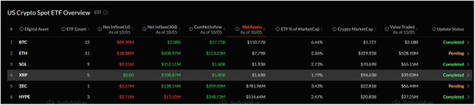 The image displays a "US Crypto Spot ETF Overview" table listing 10 digital assets (BTC, ETH, SOL, XRP, ZEC, HYPE, etc.) with their ETF counts, net inflows/outflows as of 10/09/2025, and net assets. The table confirms the post's claim of widespread bleeding, showing BTC at -$89.90M, ETH at -$18.88M, SOL at -$9.25M, ZEC at -$3.57M, and HYPE at -$2.71M, while XRP uniquely shows $0.00 in net outflow—standing out as the only asset with zero net outflow on the day.