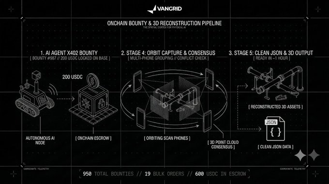 A technical diagram from VanGrid illustrating an 'Onchain Bounty & 3D Reconstruction Pipeline' with three stages: AI Agent X402 Bounty, Orbit Capture & Consensus, and Clean JSON & 3D Output, showing statistics of 950 total bounties and 600 USDC in escrow.