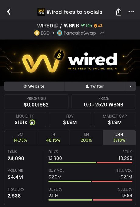 A cryptocurrency tracking app displays information for the 'wired' token (WIRED / WBNB) on BSC via PancakeSwap, showing a price of $0.001962 USD, market cap of $1.9M, and a 24H gain of 3718%.