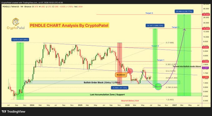 A detailed TradingView technical analysis chart for the PENDLE/USDT cryptocurrency pair, featuring candlestick patterns, Fibonacci retracement levels, and multiple green target zones labeled 'Target 1', 'Target 2', and 'Target 3', with analysis by 'CryptoPatel'.