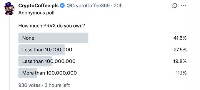 A Twitter poll from CryptoCoffee.pl asking 'How much PRVX do you own?' showing None (41.6%), Less than 10,000,000 (27.5%), Less than 100,000,000 (19.8%), and More than 100,000,000 (11.1%).