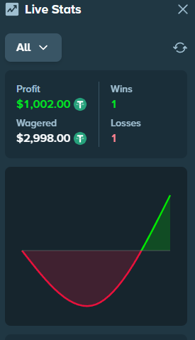 A "Live Stats" dashboard displays a profit of $1,002.00 with 1 win and 1 loss against $2,998.00 wagered, accompanied by a green profit curve graphic. The post invites users to share their Stake usernames, seemingly tying the displayed betting stats to Stake.com account performance.