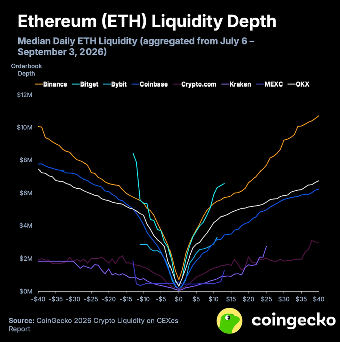 The image is a CoinGecko chart titled "Ethereum (ETH) Liquidity Depth," showing median daily ETH liquidity (orderbook depth) across eight exchanges—Binance, Bitget, Bybit, Coinbase, Crypto.com, Kraken, MEXC, and OKX—from July 6 to September 3, 2026, with depth ranging from $0M to $12M across a price band of -$40 to +$40. The chart visually illustrates the post's claim of thinning ETH order books, as liquidity near the mid-price ($0) drops sharply before flaring outward at wider spreads, with Binance leading at ~$10M and Kraken/Crypto.com lagging around $2M.