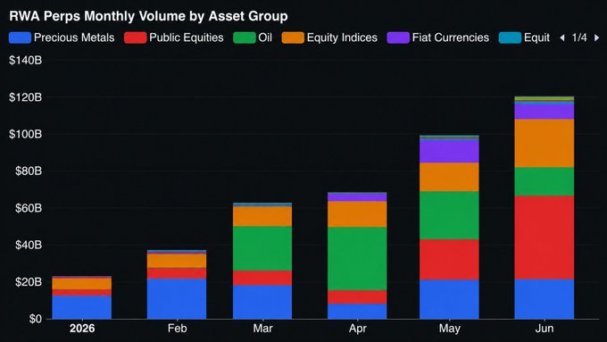 A stacked bar chart titled "RWA Perps Monthly Volume by Asset Group" shows trading volume growing from approximately $24B in January 2026 to roughly $121B in June 2026, crossing the $100B milestone. The chart breaks down volume across Precious Metals, Public Equities, Oil, Equity Indices, and Fiat Currencies, visually highlighting how public equities (red) became the dominant asset class by June while oil (green) maintained significant share throughout the period.