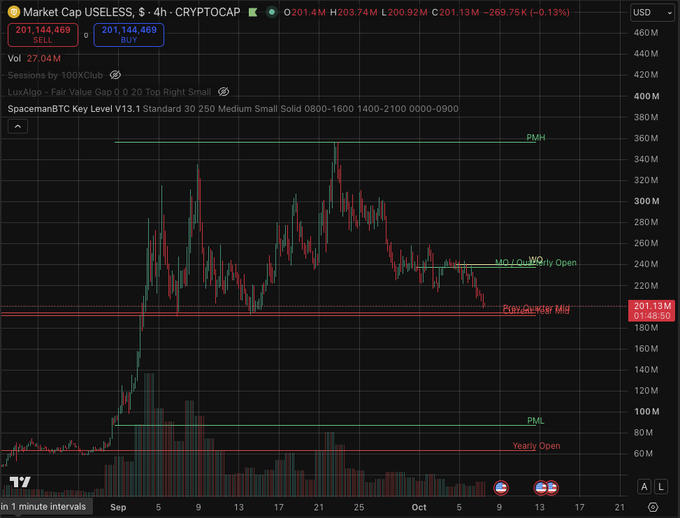A TradingView chart displays the USELESS token on CRYPTOCAP with a market cap of 201.4M, showing a downward trend from its September peak with annotations including 'PMH', 'PML', 'Yearly Open', and 'Four Quarter Mid'.