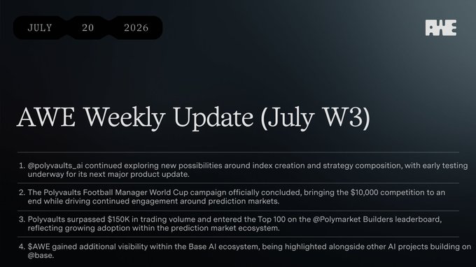 A dark-themed 'AWE Weekly Update (July W3)' dated July 20, 2026, listing highlights including @polyvaults_ai's product exploration, the end of a $10,000 Football Manager World Cup campaign, and Polyvoult's $150K trading milestone on Polymarket.