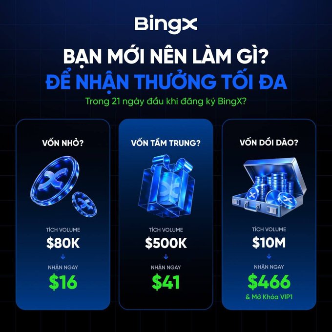 A BingX promotional advertisement in Vietnamese titled 'BẠN MỚI NÊN LÀM GÌ ĐỂ NHẬN THƯỞNG TỐI ĐA' (What should new users do to receive maximum rewards) offering tiered trading volume bonuses within 21 days of registration: $80K volume for $16, $500K for $41, and $10M for $466 plus a VIP1 unlock key.