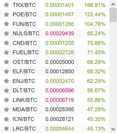 A cryptocurrency trading interface displays altcoin prices denominated in BTC, showing pairs like TRX/BTC at 0.00001401 (+168.91%), POE/BTC at 0.00001457 (+122.44%), and FUN/BTC at 0.00001286 (+104.78%), all marked with star ratings, illustrating the kind of massive altcoin gains the poster longs for during a true "altseason." The percentage gains shown—ranging from 45% to nearly 170% in BTC terms—represent the kind of sustained, high-momentum pumps with minimal retracements the user wants to see return to the crypto market.