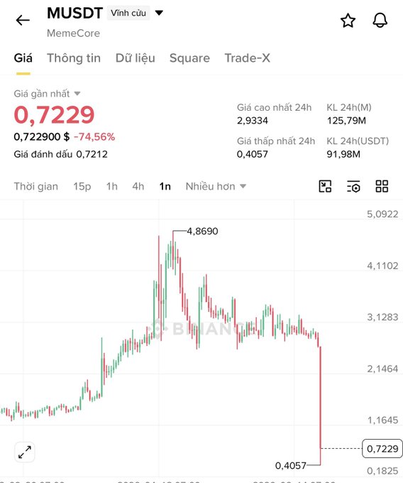 The image shows a downward-moving line graph with red, green, and white colors indicating a decrease or drop in value over time. The text below the graph reads "Bị Âc nình bòy cây giáp bạt" which translates to "The number has decreased". This information is relevant to the post because it provides context about the current market trends and fluctuations, potentially related to stock trading or financial analysis. The use of different colors for each data point helps make the graph more visually appealing and easy to understand.