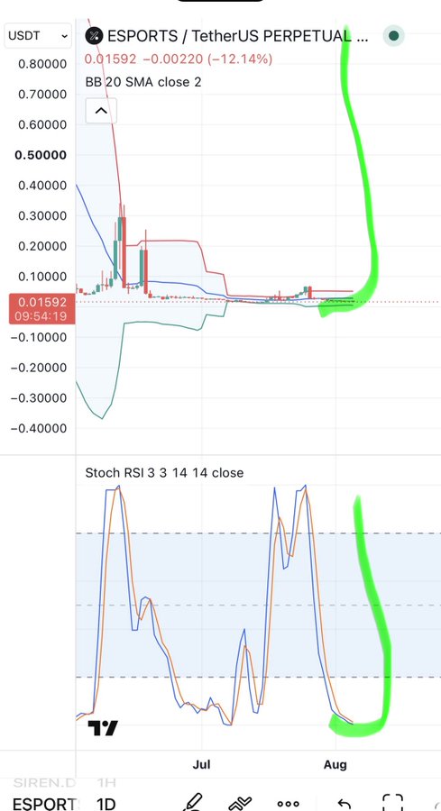 A cryptocurrency trading chart on TradingView for ESPORTS / TetherUS PERPETUAL, showing price at 0.01592 USDT (-12.14%), with BB 20 SMA and Stoch RSI indicators, and bright green hand-drawn markings highlighting specific points on the right side of both charts.