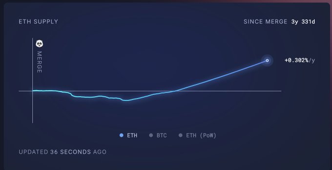 A chart titled 'ETH SUPPLY SINCE MERGE 3y 331d' showing Ethereum's supply trajectory with a +0.302%/y change, comparing ETH, BTC, and ETH (PoW) data points, updated 36 seconds ago.
