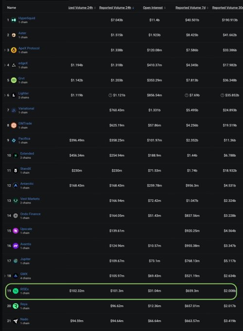A DeFi protocol comparison chart displays 21 ranked projects with metrics like ized Volume 24h, Reported Volume 24h, Open Interest, Reported Volume 7d, and Reported Volume 30d, with RISEx highlighted at rank 19 ($102.32M 24h volume, $31.04M open interest). The image supports the post's argument by showing RISEx's relative position among major perp DEXs like Hyperliquid ($7.043B) and Jupiter Perps ($1.119B), illustrating the project's smaller scale in the competitive landscape.