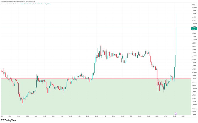 The image shows an Ethereum (ETH) candlestick chart on TradingView, displaying price action with a notable sharp upward spike reaching around $1,658, reflecting the bullish sentiment expressed in the post "Good morning. Every day better. ETH."