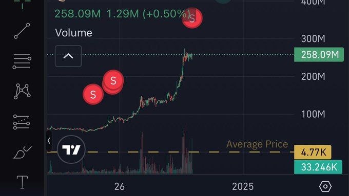 A candlestick chart on TradingView shows Bitcoin (BTC) volume at 258.09M with a +0.50% price change, marked with multiple "S" sell signals and an average price indicator of 4.77K against a current price of 33.246K. The "S" sell markers near significant price spikes visually illustrate the post's concept of tracking insider wallet activity to predict market movements.