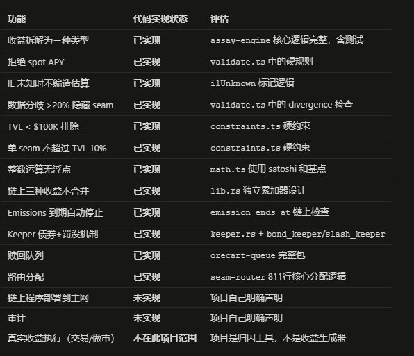 This image is a Chinese-language table titled with columns "功能" (Function), "代码实现状态" (Code Implementation Status), and "评估" (Assessment), listing protocol features like "收益拆解为三种类型" (Yield decomposed into three types) and "拒绝 spot APP" (Reject spot APP), with statuses marked as "已实现" (Implemented) referencing specific files like assay-engine, validate.ts, constraints.ts, and math.ts, while two items "链上程序部署到主网" (On-chain program deployed to mainnet) and "审计" (Audit) are marked "未实现" (Not implemented). The table relates to the accompanying post by documenting the codebase's intentional non-standard design choices, such as custom token account derivation and emission/slash logic, while clarifying that mainnet deployment and auditing are explicitly out of the project's stated scope.